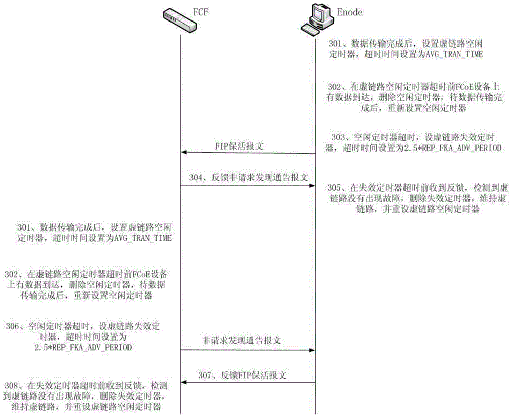 A fcoe virtual link fault detection method