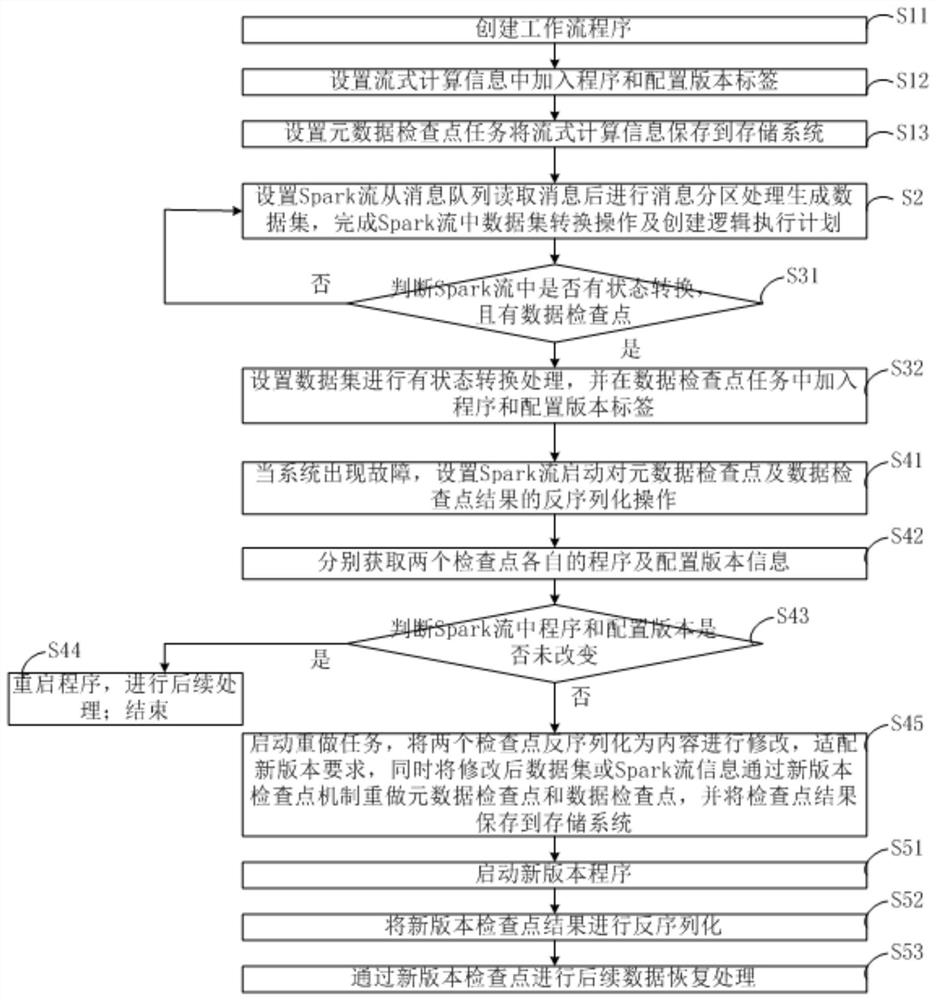 Message fault tolerance method and system based on Spark stream computing framework