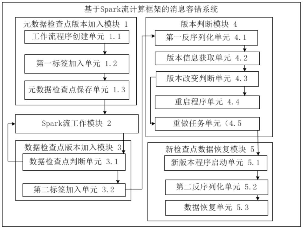 Message fault tolerance method and system based on Spark stream computing framework