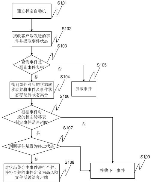 Event processing method and system based on risk level