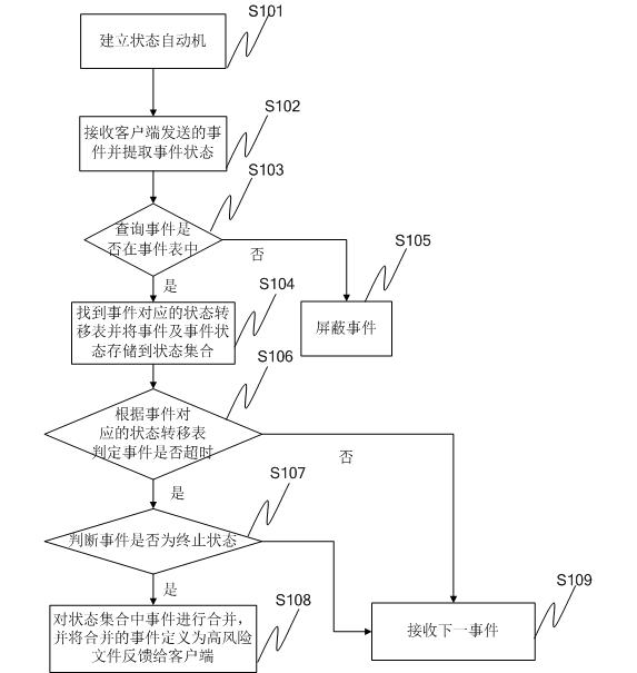 Event processing method and system based on risk level