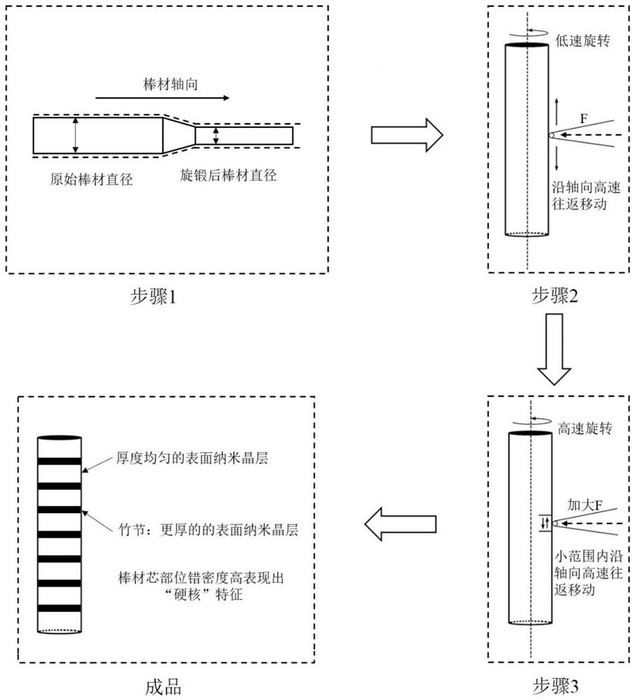 Preparation method of copper alloy bar with bamboo joint structure and hard core gradient structure