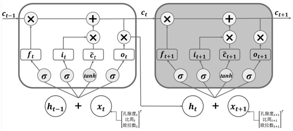 Method for predicting permeability of porous medium based on LSTM (Long Short Term Memory)