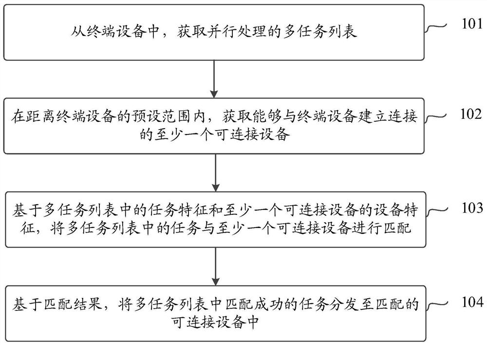 A multi-task processing method and terminal equipment thereof