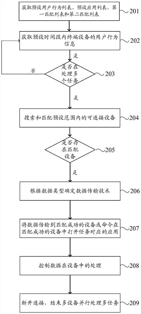 A multi-task processing method and terminal equipment thereof