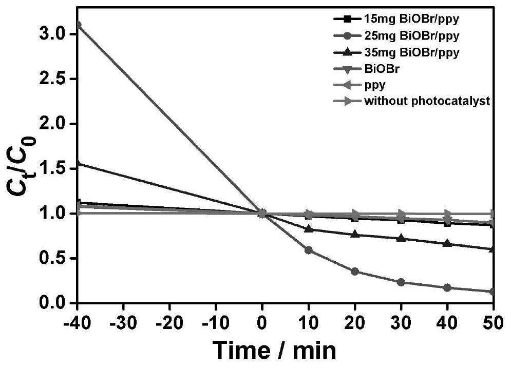 A polypyrrole-modified nano bismuth oxybromide photocatalytic material and its preparation method and application