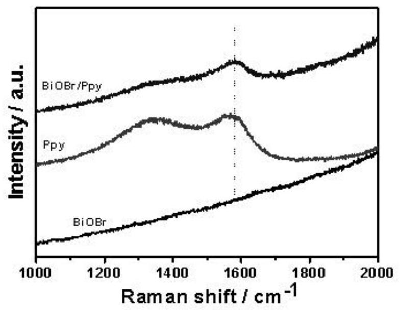 A polypyrrole-modified nano bismuth oxybromide photocatalytic material and its preparation method and application