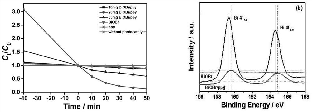 A polypyrrole-modified nano bismuth oxybromide photocatalytic material and its preparation method and application