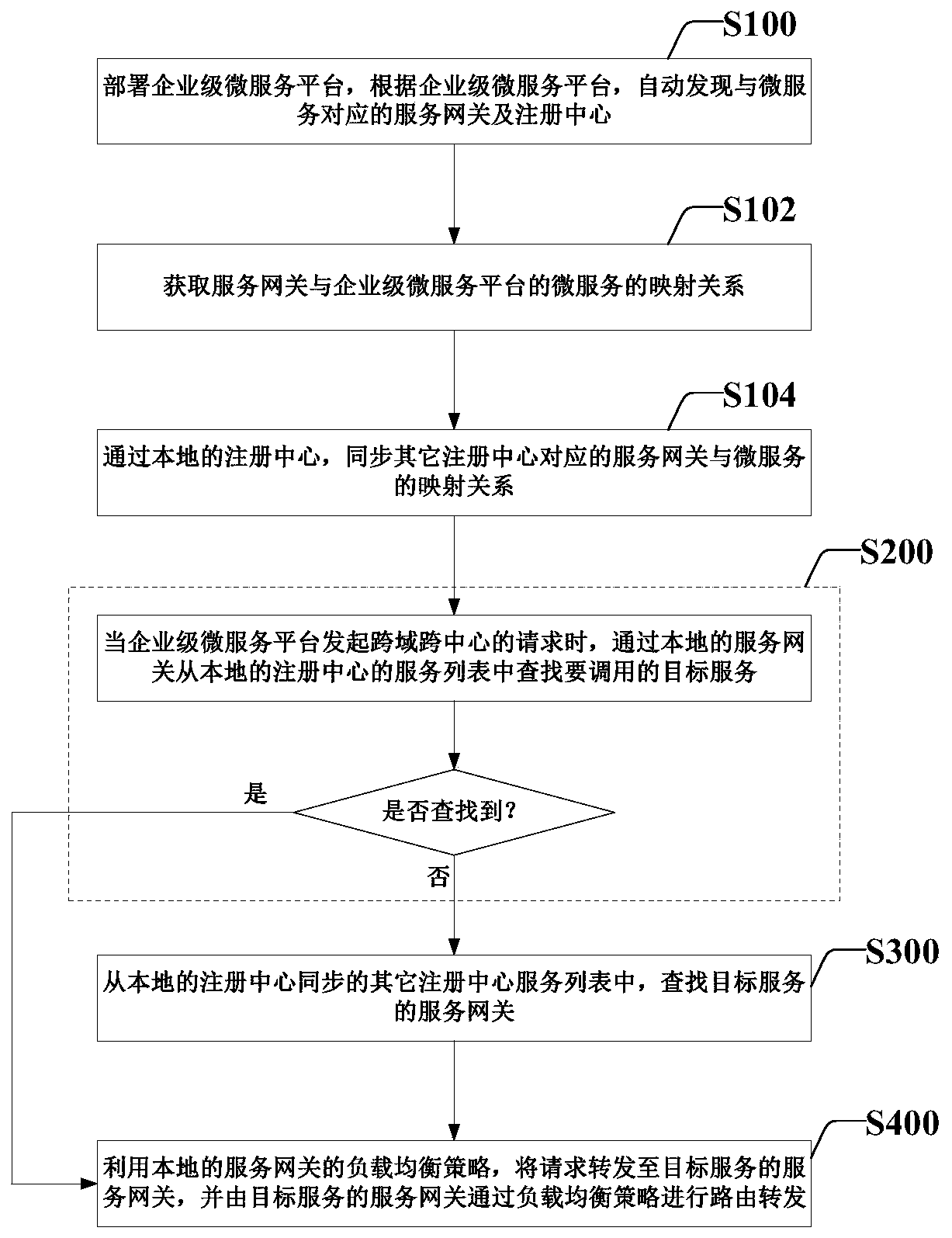 Method and system for realizing cross-domain and cross-center communication in enterprise-level micro-service platform