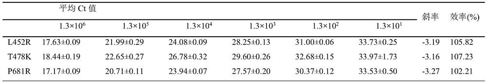 QRT-PCR (quantitative reverse transcription-polymerase chain reaction) method for identifying Indian variant of novel coronavirus