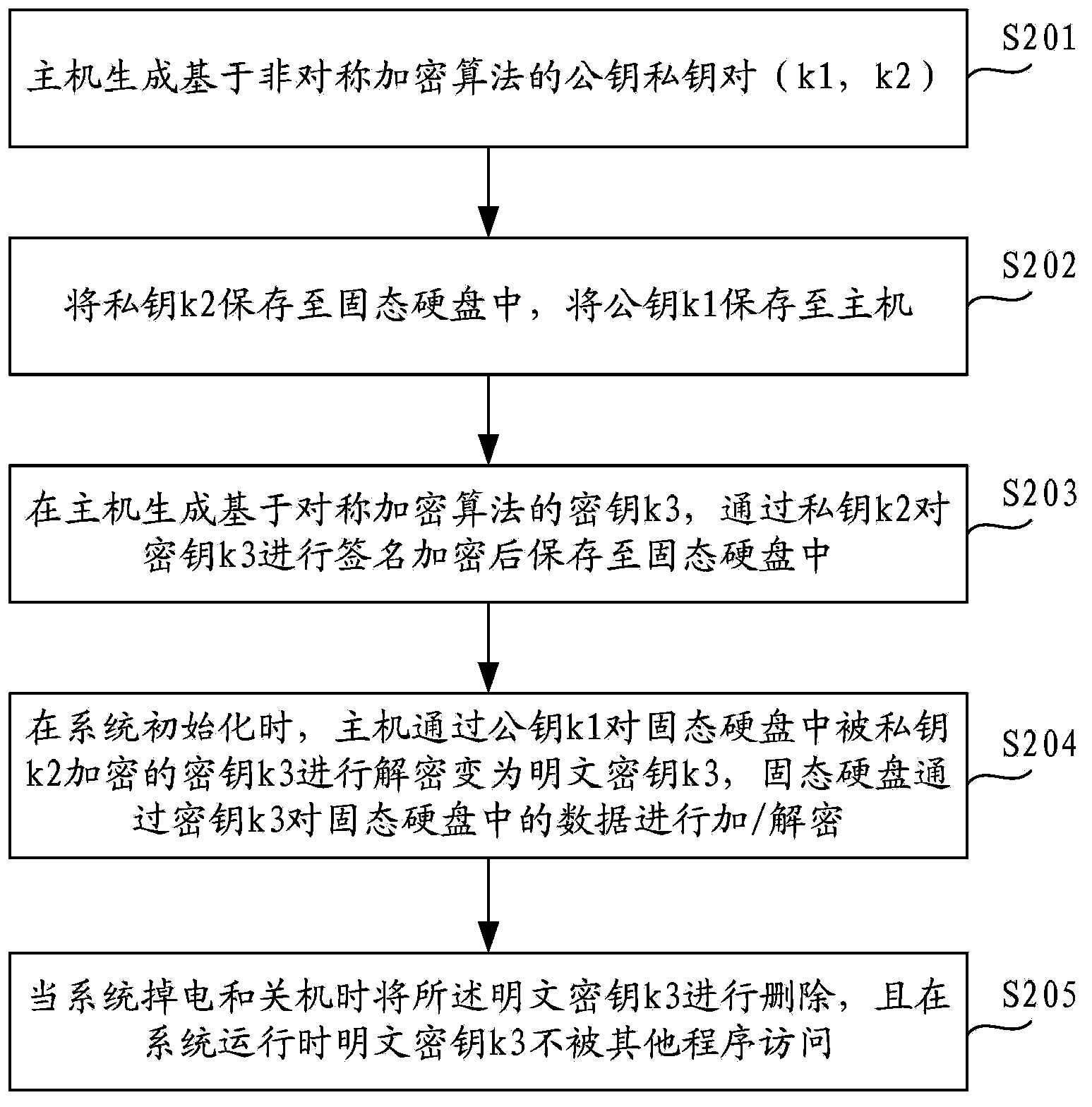 Solid state hard disk data encryption and decryption method and solid state hard disk system