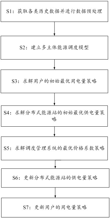 Energy optimal scheduling method and system for new energy system based on multi-agent union