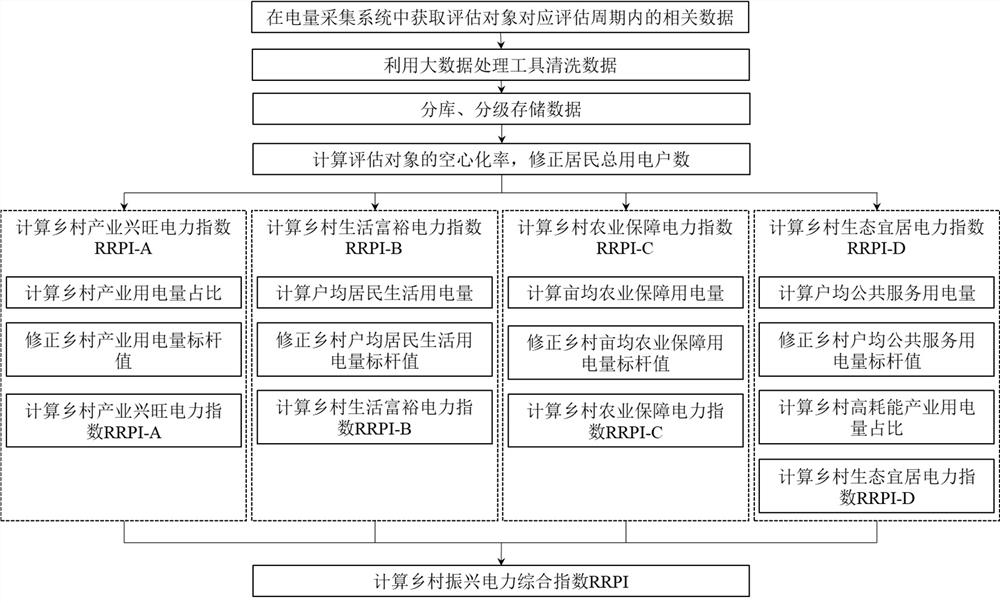 Method and system for calculating rural revitalizing power comprehensive index in consideration of hollowing rate