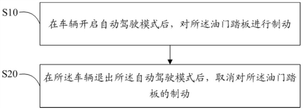 Accelerator pedal control method and device and readable storage medium