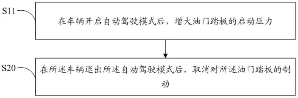 Accelerator pedal control method and device and readable storage medium