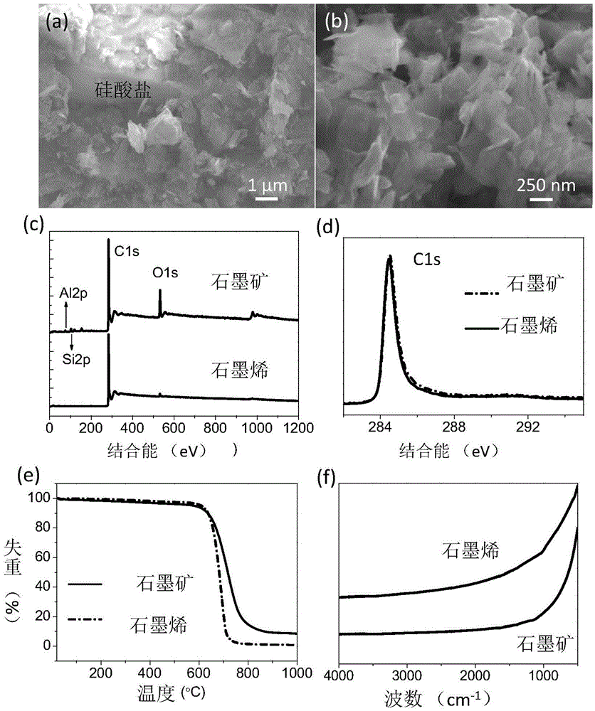 A kind of method for preparing graphene by electrolytic method of graphite raw ore