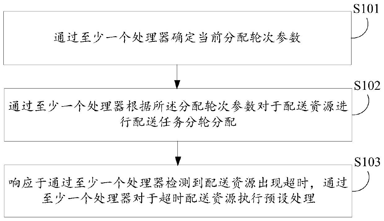 Delivery task allocation method and device, electronic equipment and computer storage medium