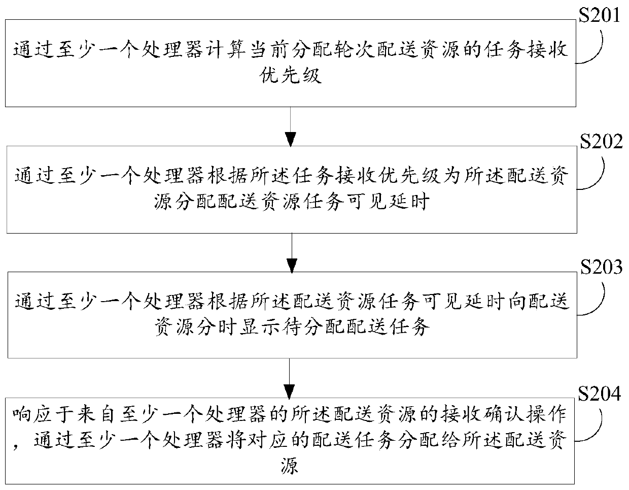 Delivery task allocation method and device, electronic equipment and computer storage medium