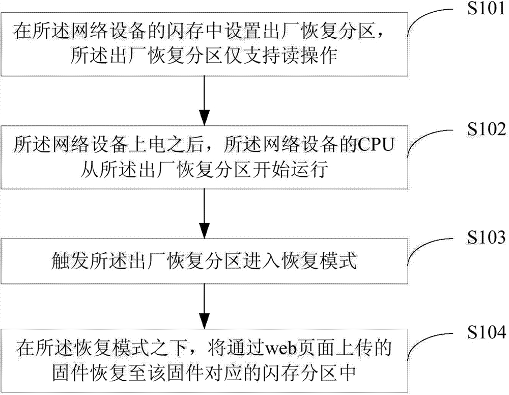 Firmware recovery method and device of network equipment