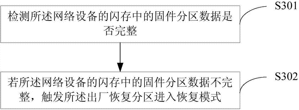 Firmware recovery method and device of network equipment