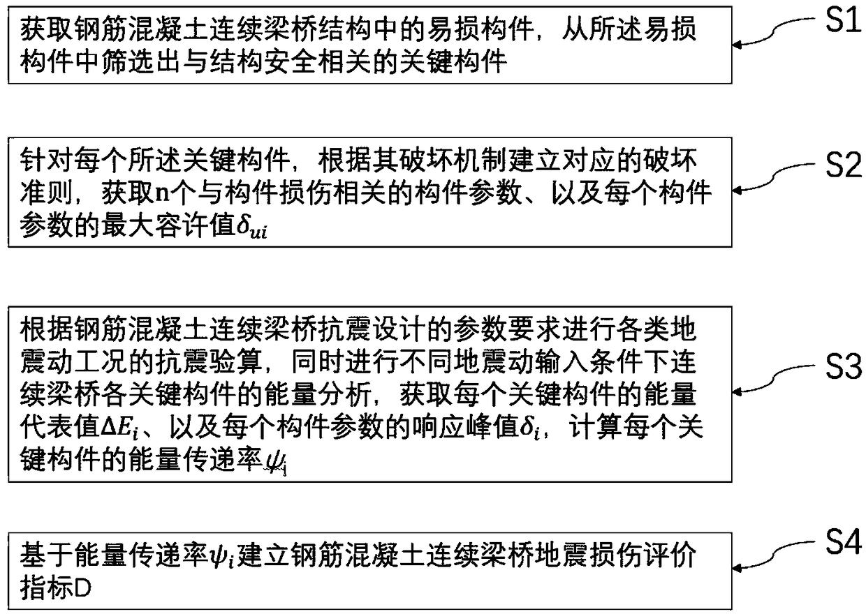 Seismic damage assessment method of reinforced concrete continuous beam bridges based on energy transfer rate