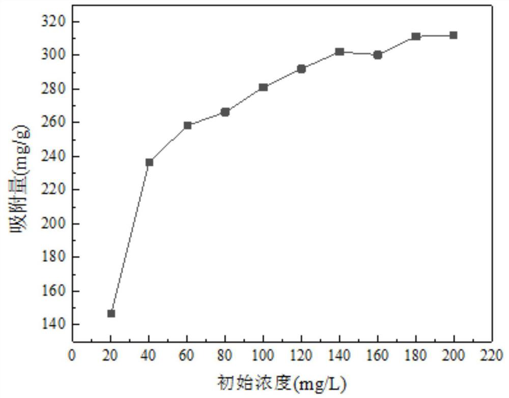 Method for adsorbing antibiotics in water by using silver-ytterbium modified biochar