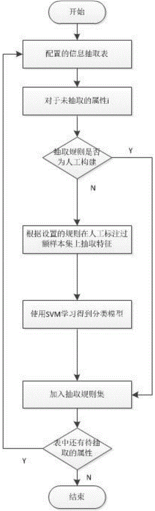 Relational table-based extraction method of configurable information