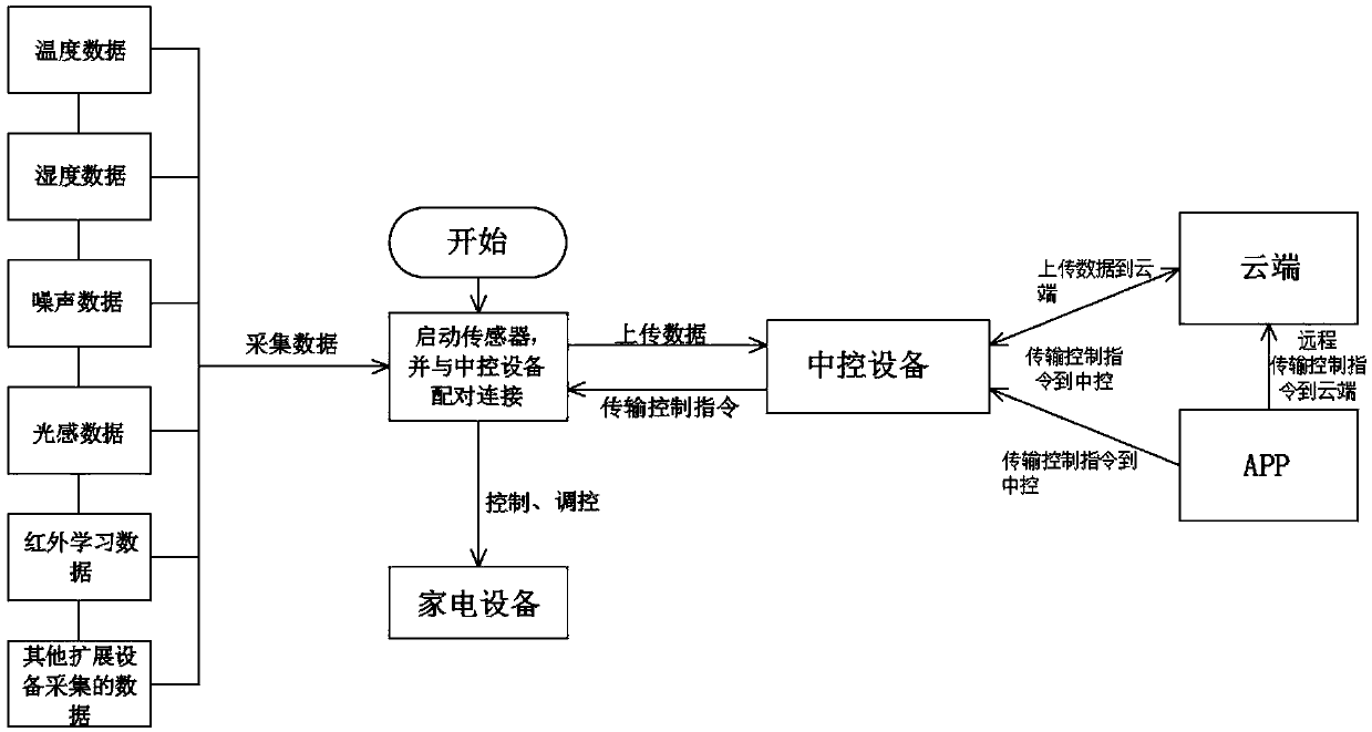 Intelligent sensor system and implementation method