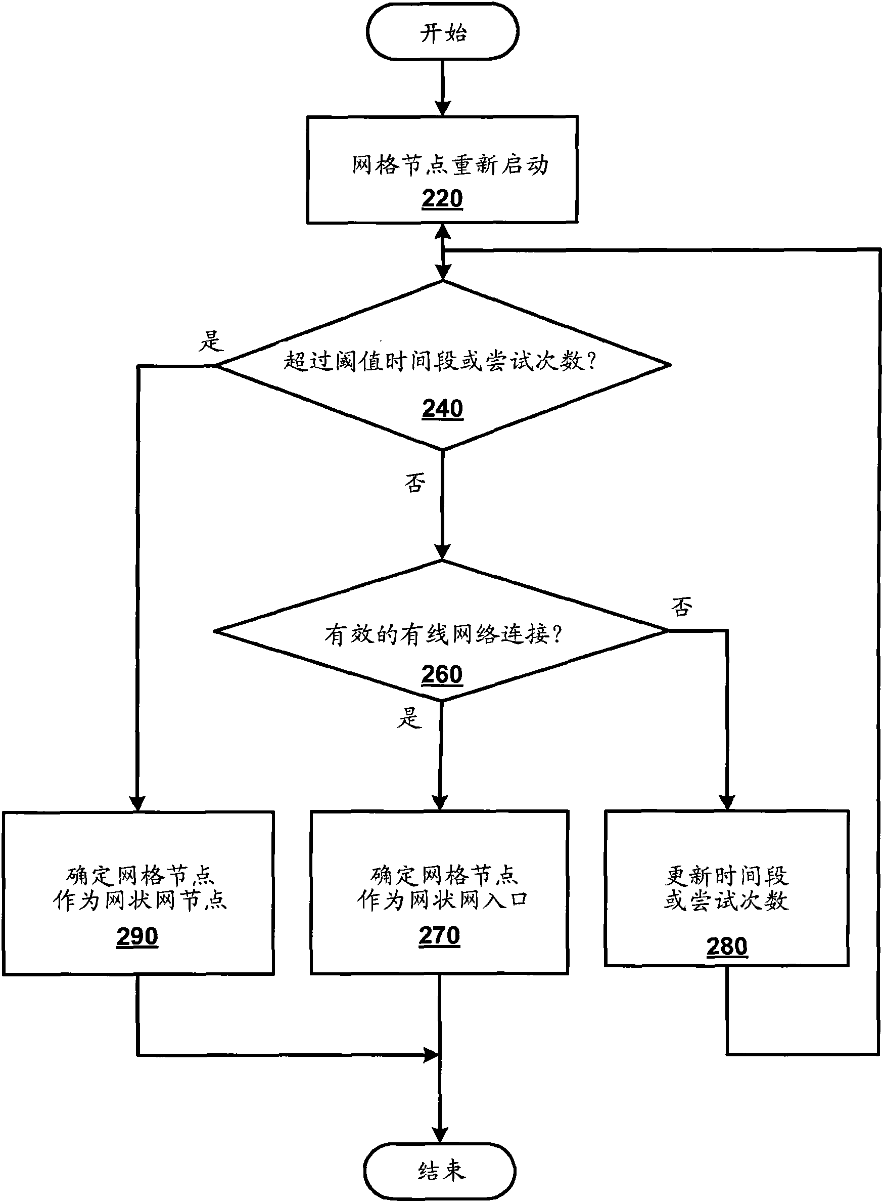 Method and equipment for role discovery and automatic wireless configuration of grid nodes