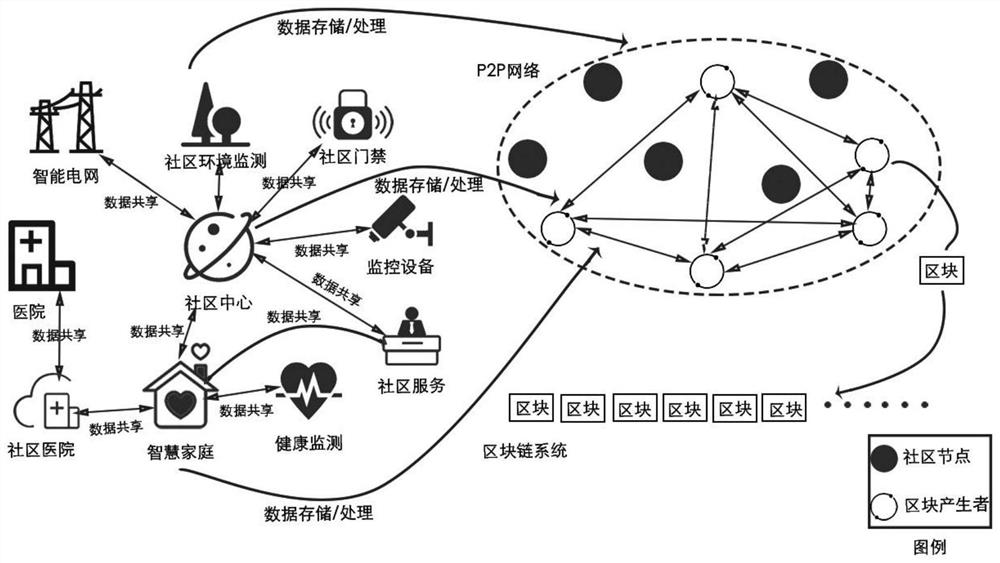 Smart community system based on block chain