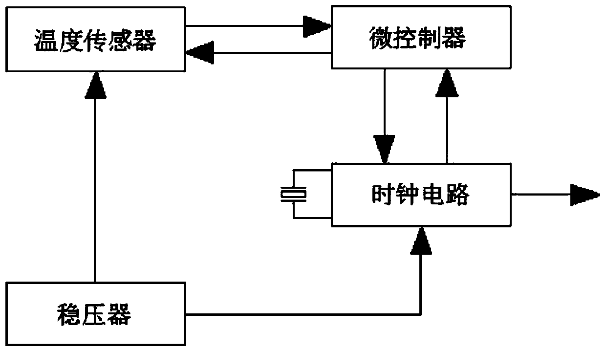 Microcontroller for temperature-compensated quartz crystal oscillator and using method of microcontroller