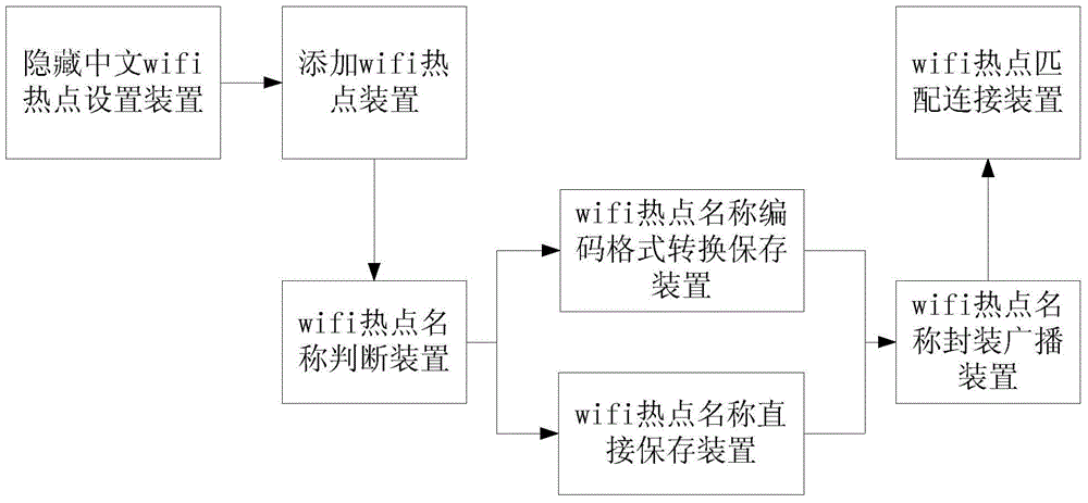 Method and device of adding and connecting hidden Chinese wifi hotspot