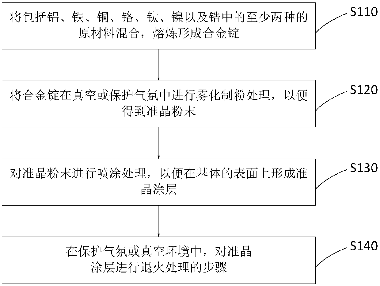 Container, preparation method thereof and cooking equipment