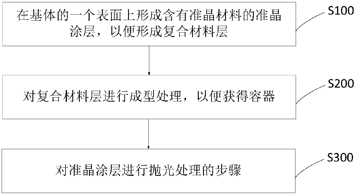 Container, preparation method thereof and cooking equipment