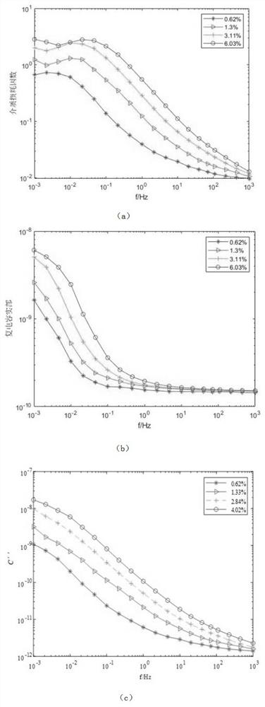 Oil paper insulation damp state quantitative evaluation method based on Stacking model fusion