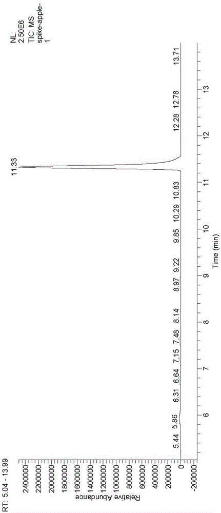 Method for measuring dibromochloropropane residues in fruits and vegetables by GC-NCI-MS