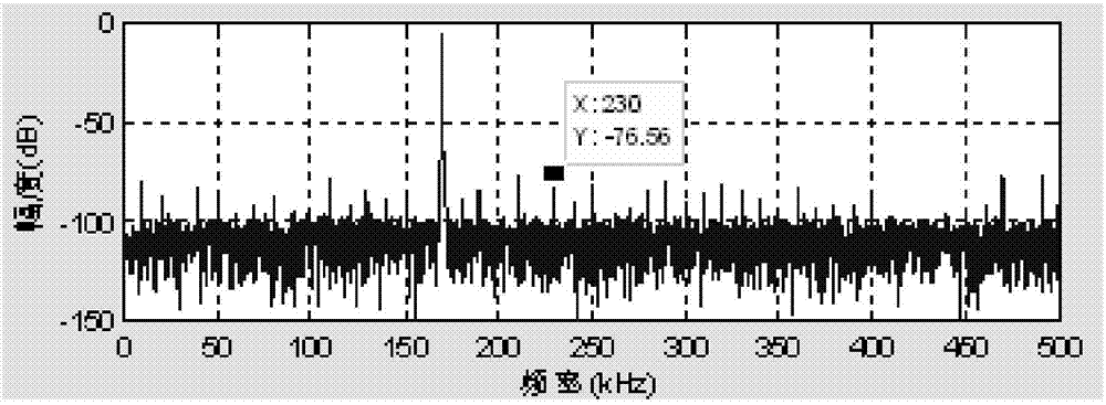 Method for enlarging SFDR (spurious free dynamic range) of signal after data truncation