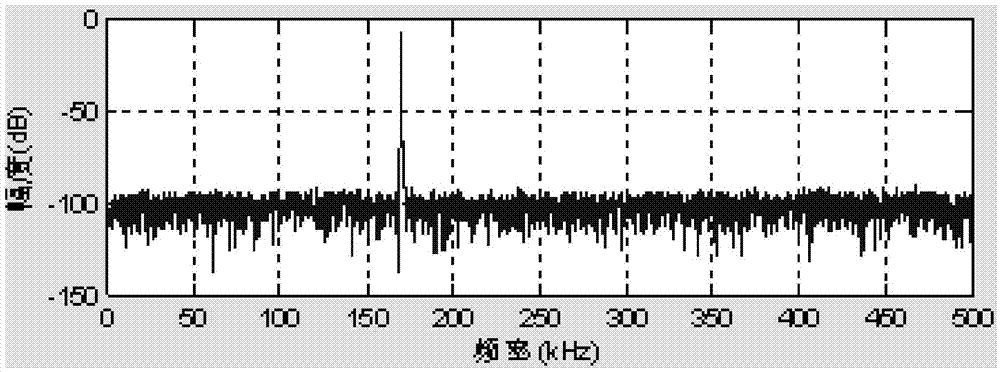 Method for enlarging SFDR (spurious free dynamic range) of signal after data truncation