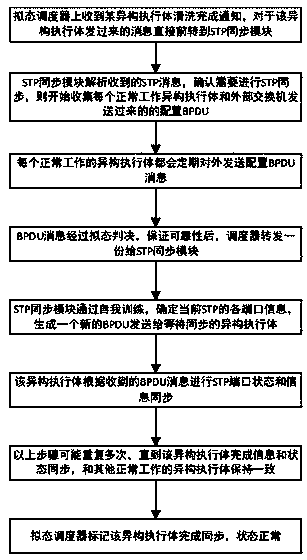 Data synchronization method and device based on STP protocol and mimicry switch