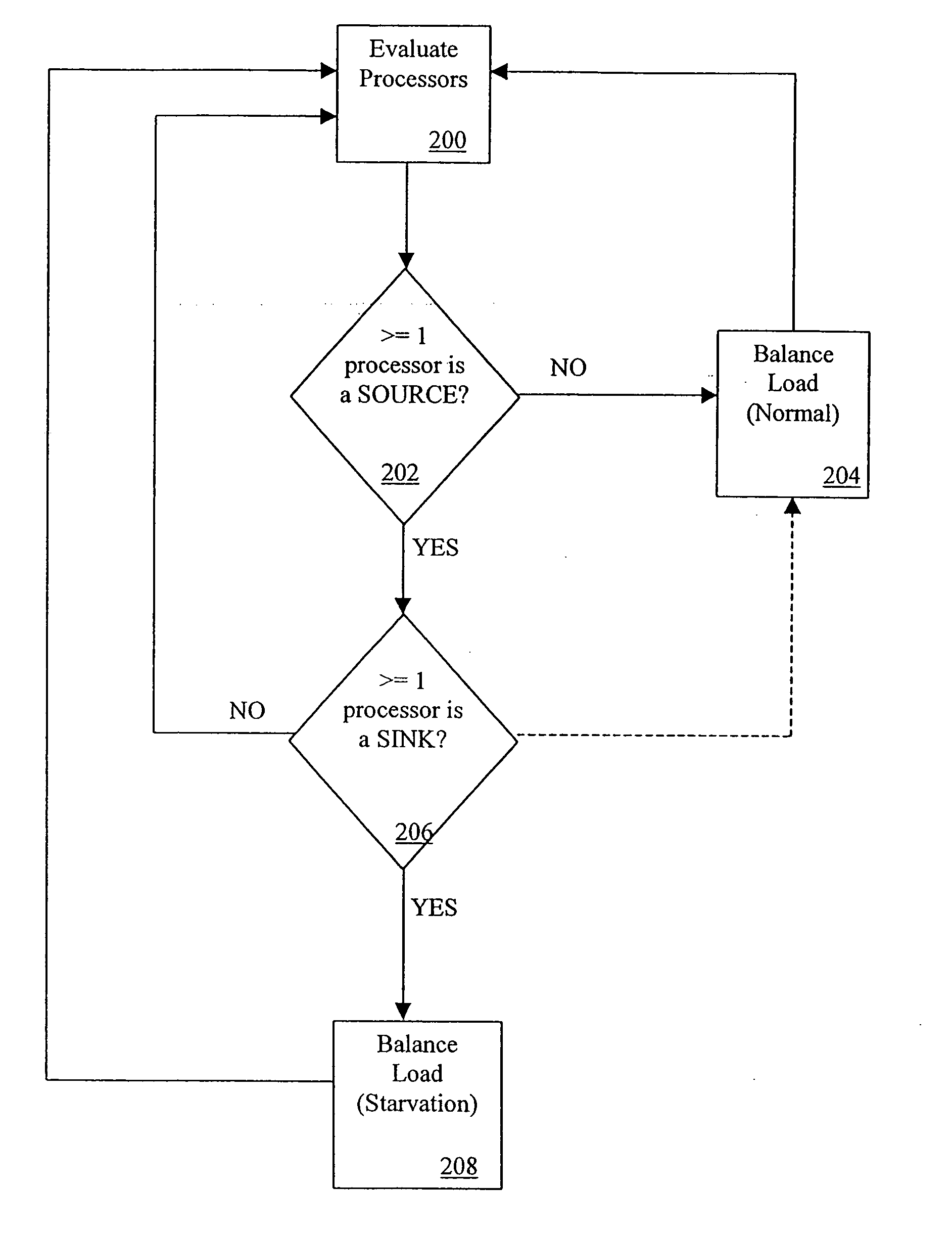Load balancer with starvation avoidance