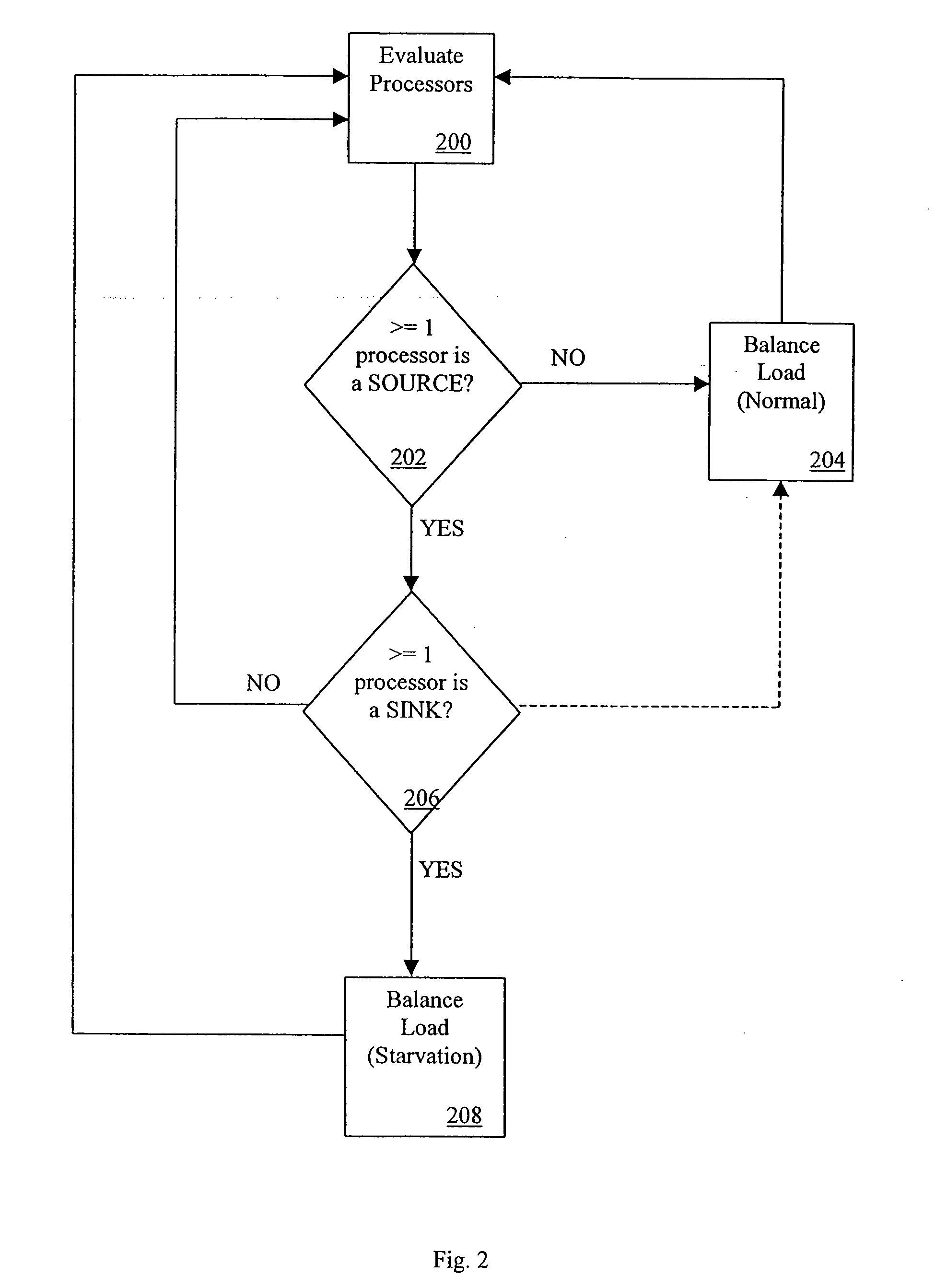 Load balancer with starvation avoidance