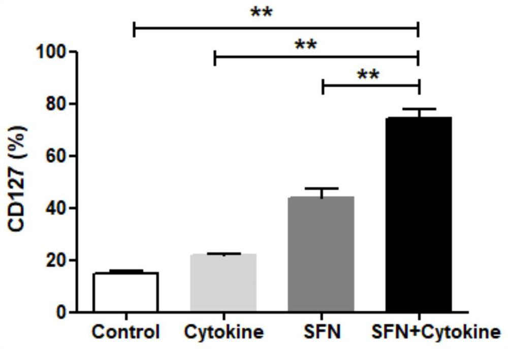 Method and application of sfn combined with IL-15 and IL-21 to prepare memory T cells