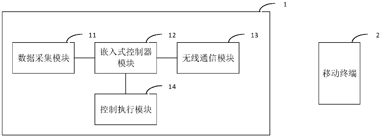 A kind of intelligent flower growing system and method