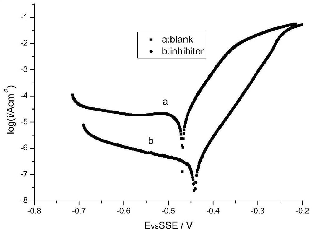 A kind of corrosion inhibitor and its application in copper metal pickling solution and chemical polishing solution