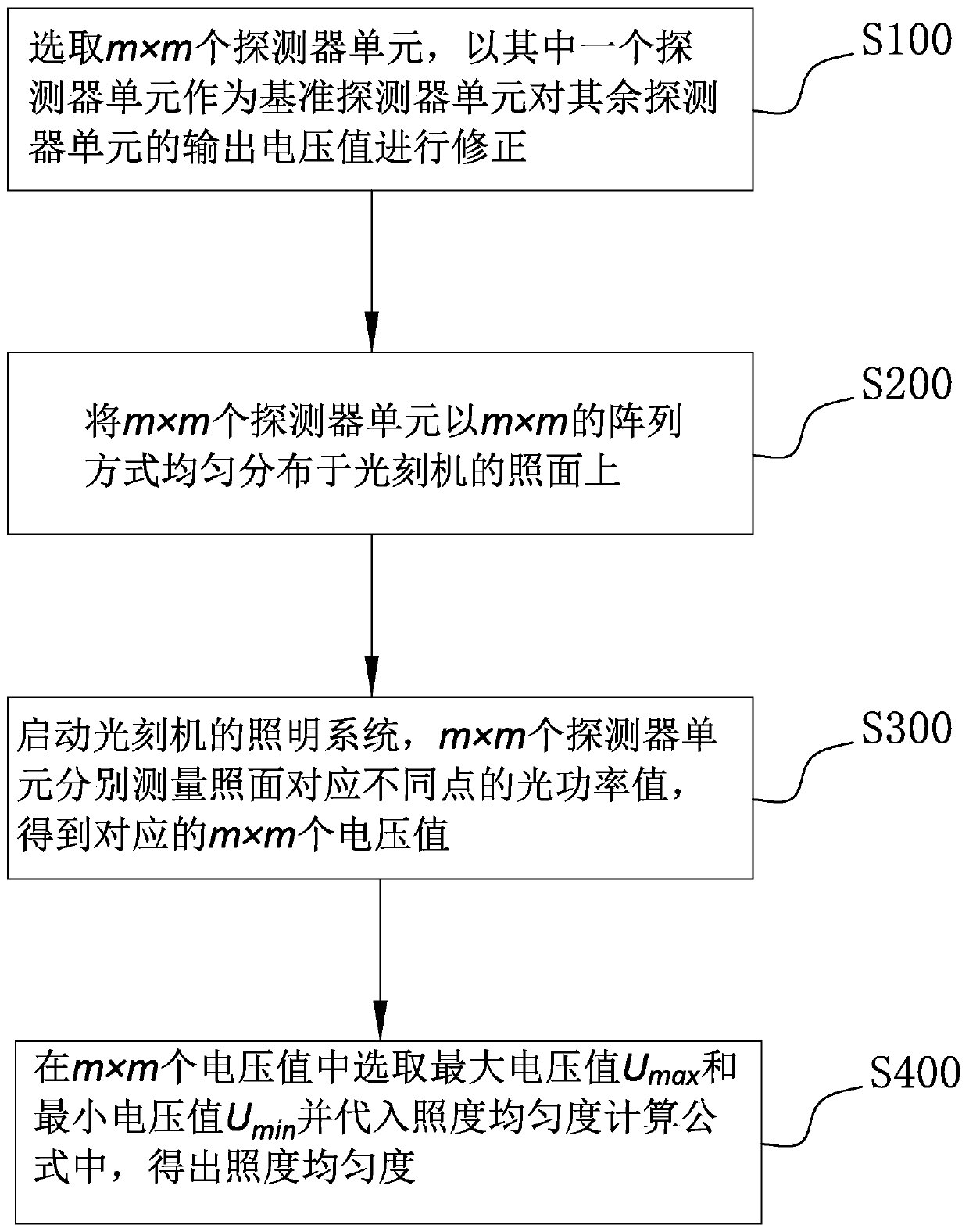 Detection method for illumination uniformity of photo-etching machine