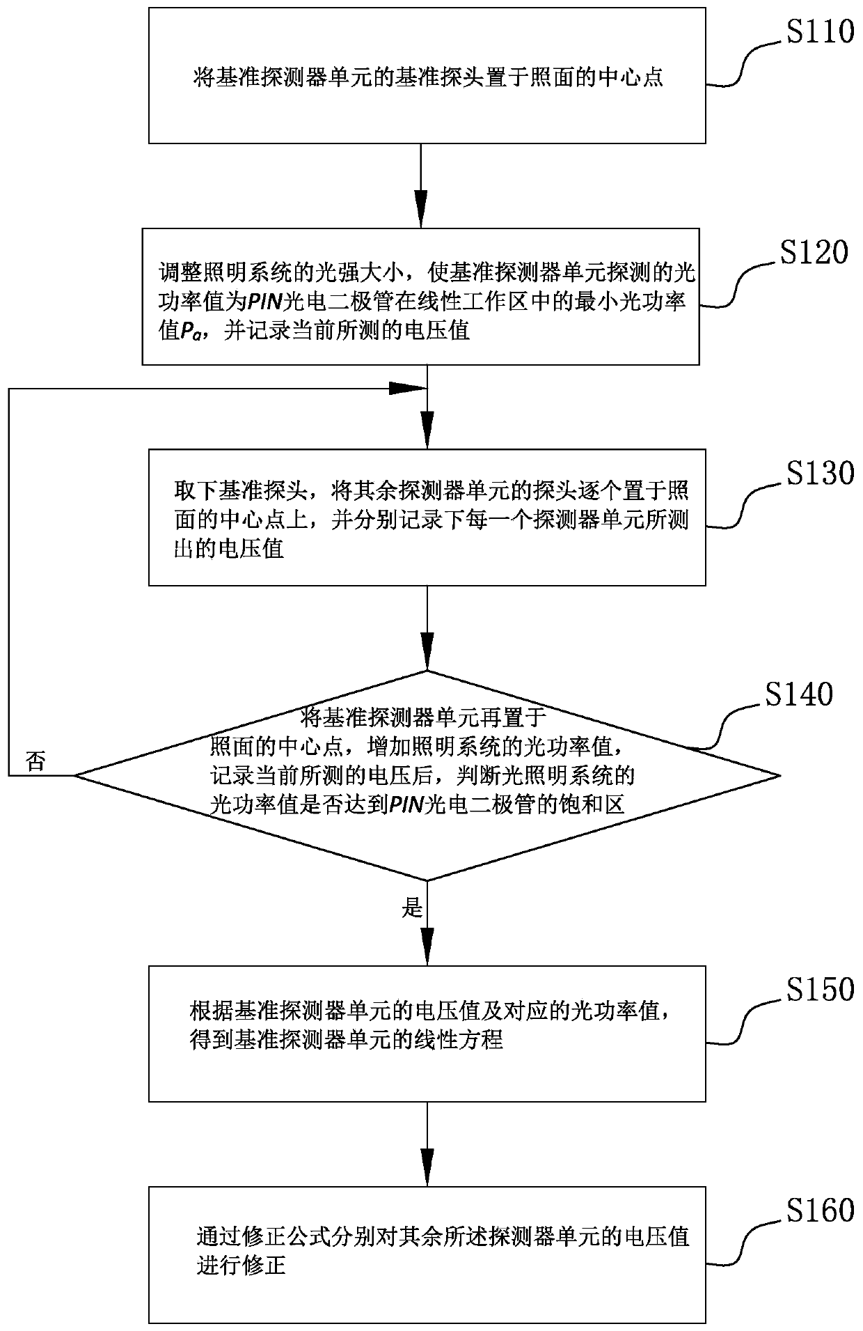 Detection method for illumination uniformity of photo-etching machine