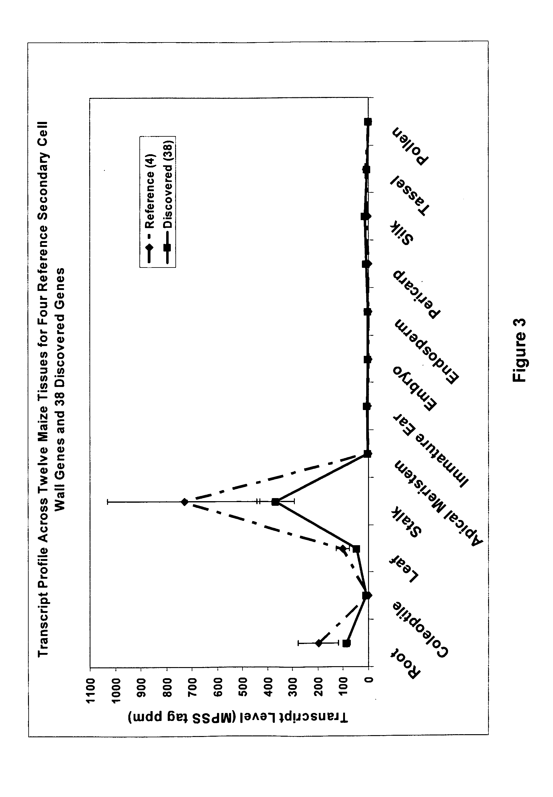 Secondary Wall Forming Genes From Maize and Uses Thereof