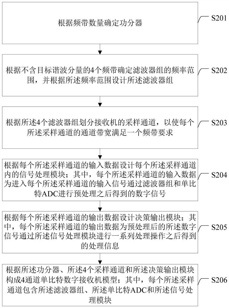 Design method of 4-channel single-bit digital receiver and its receiver