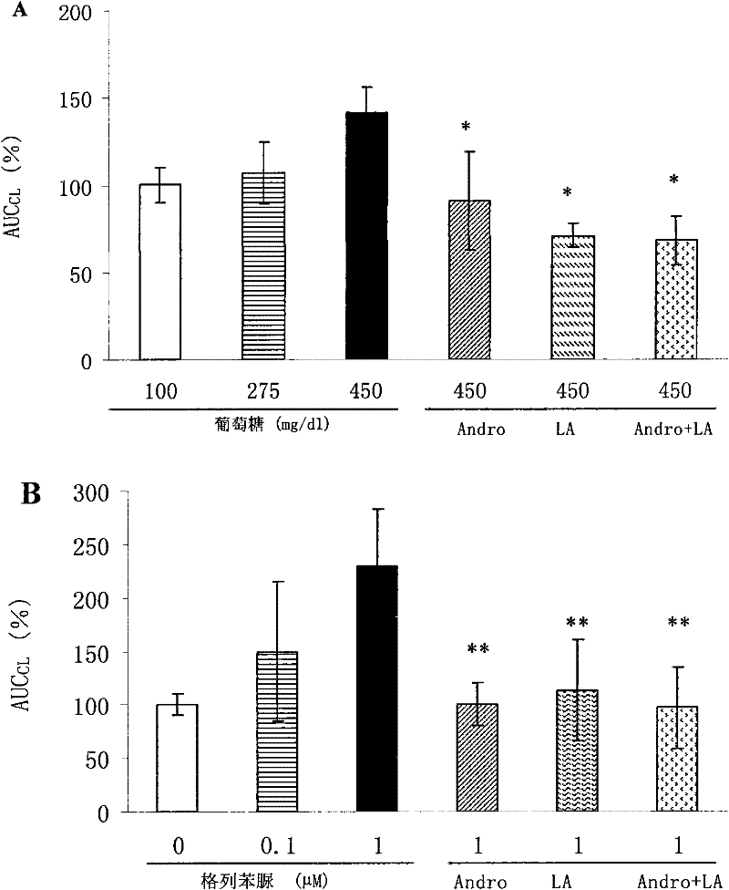 Andrographolidume composition and application thereof