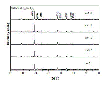 NaEu(MoO4)2-x(WO4)x-type fluorescent microcrystals and chemical solution preparation method thereof